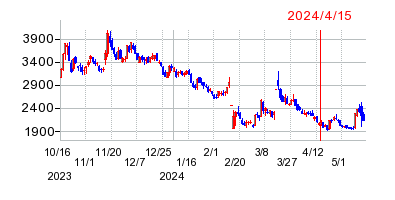 2024年4月15日 10:24前後のの株価チャート